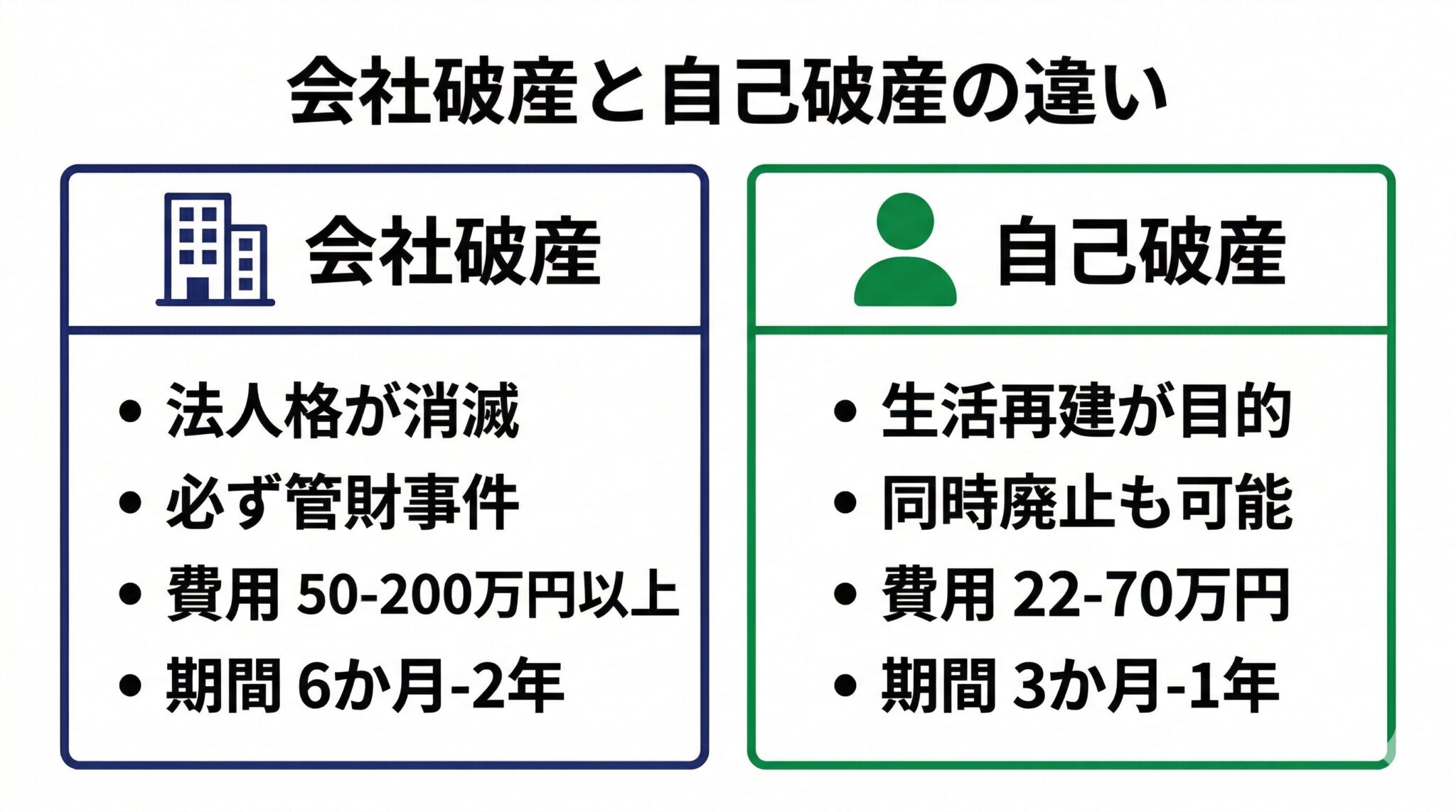 会社破産と自己破産の違い