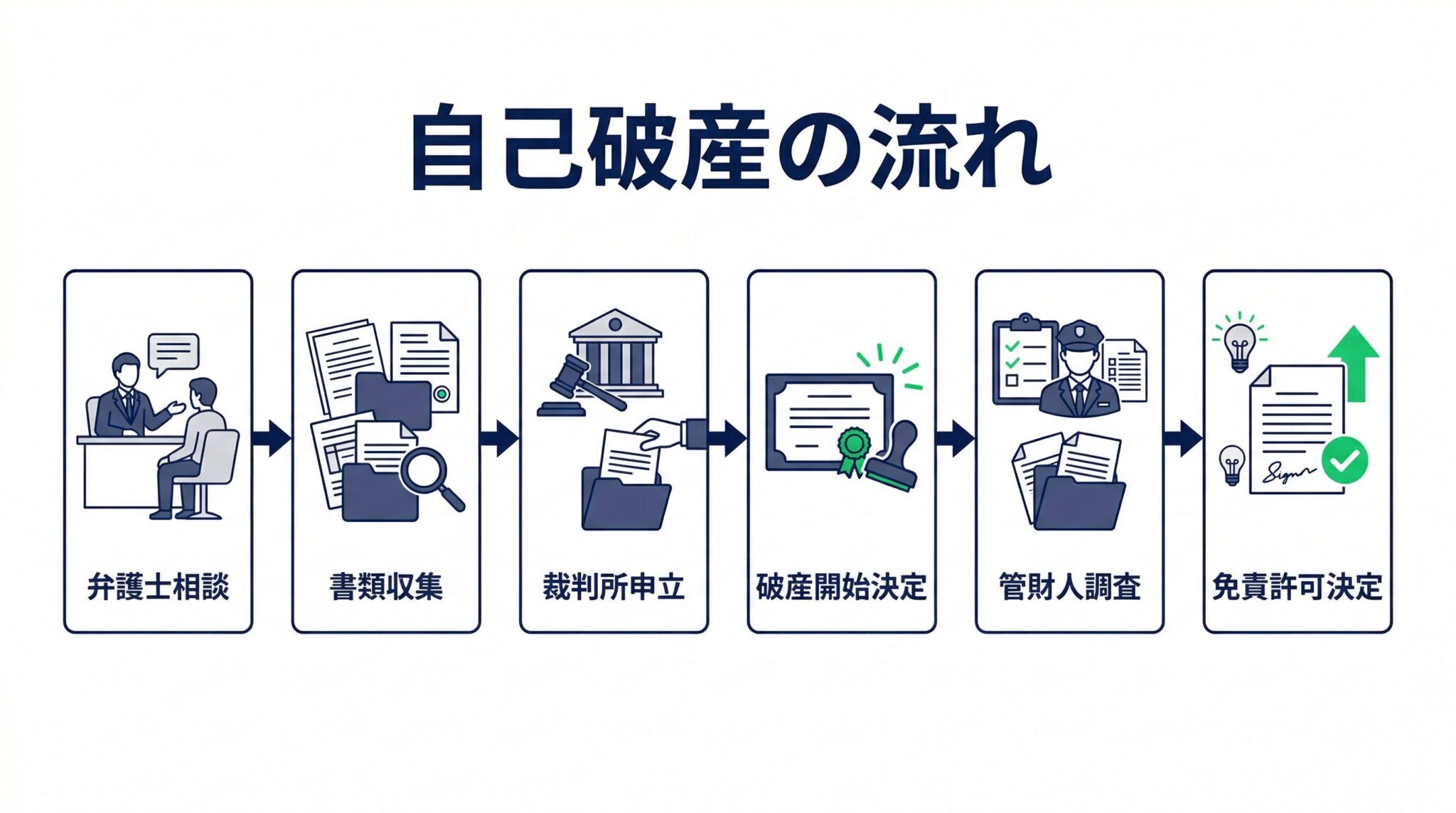 自己破産の手続きの流れ
