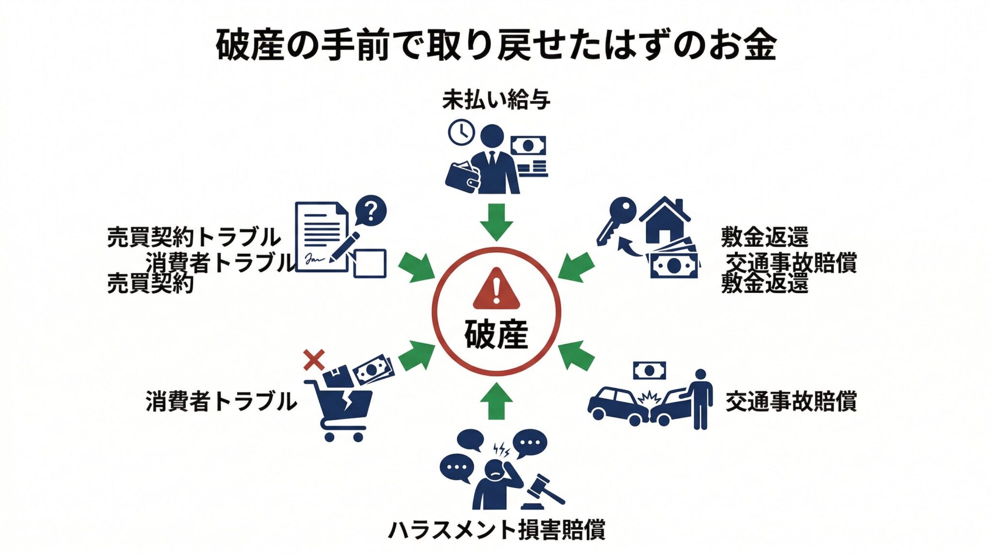 破産に至る前の民事トラブル段階