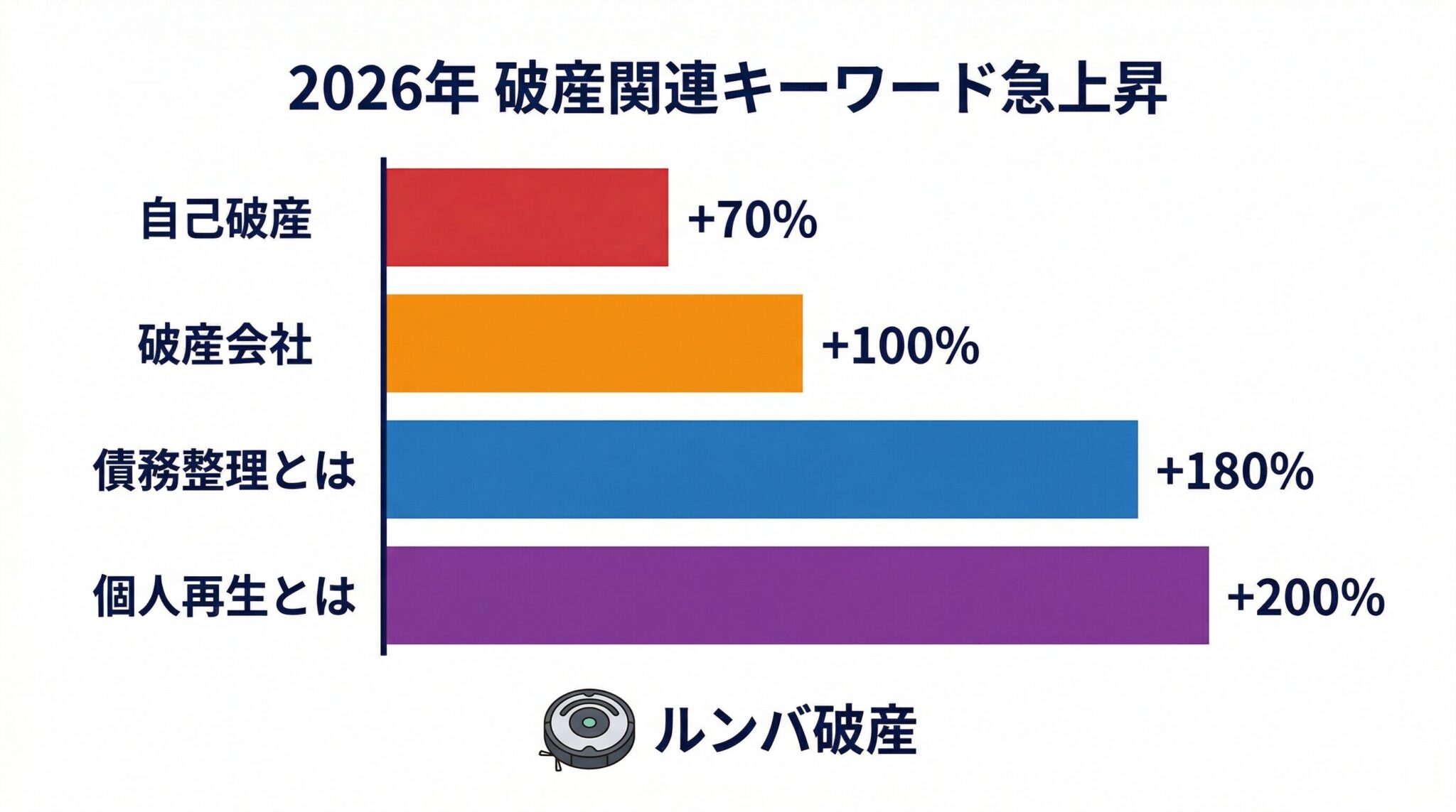 2026年の破産トレンドの背景