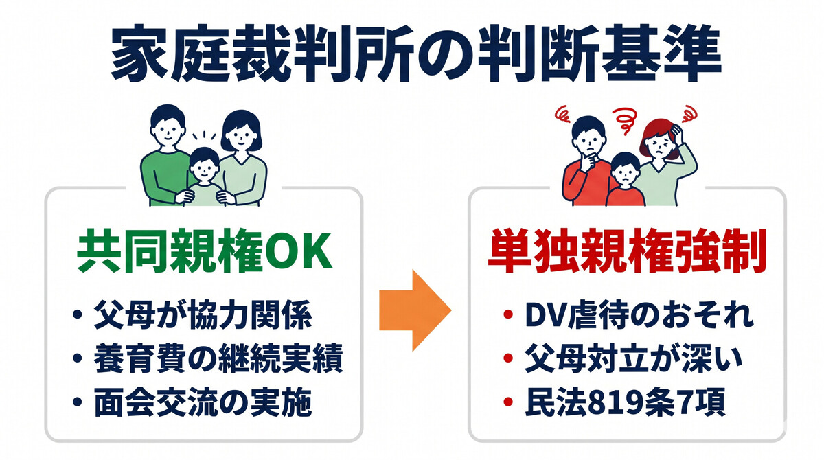 共同親権の選択と拒否 DV虐待 モラハラ 単独親権判断 家庭裁判所