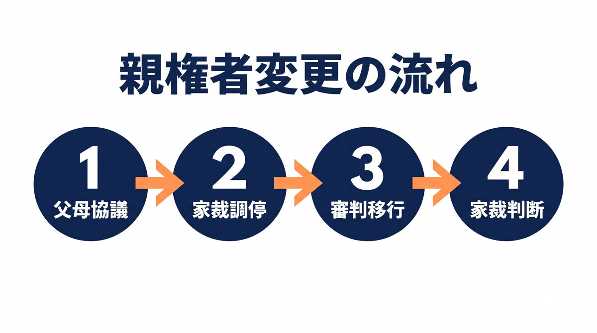 親権者変更 単独親権から共同親権 家庭裁判所調停 既に離婚している人 2026年以降