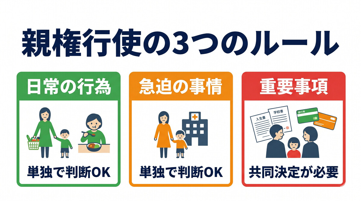 共同親権の構造 日常の行為 急迫の事情 重要事項 単独行使と共同行使の区別