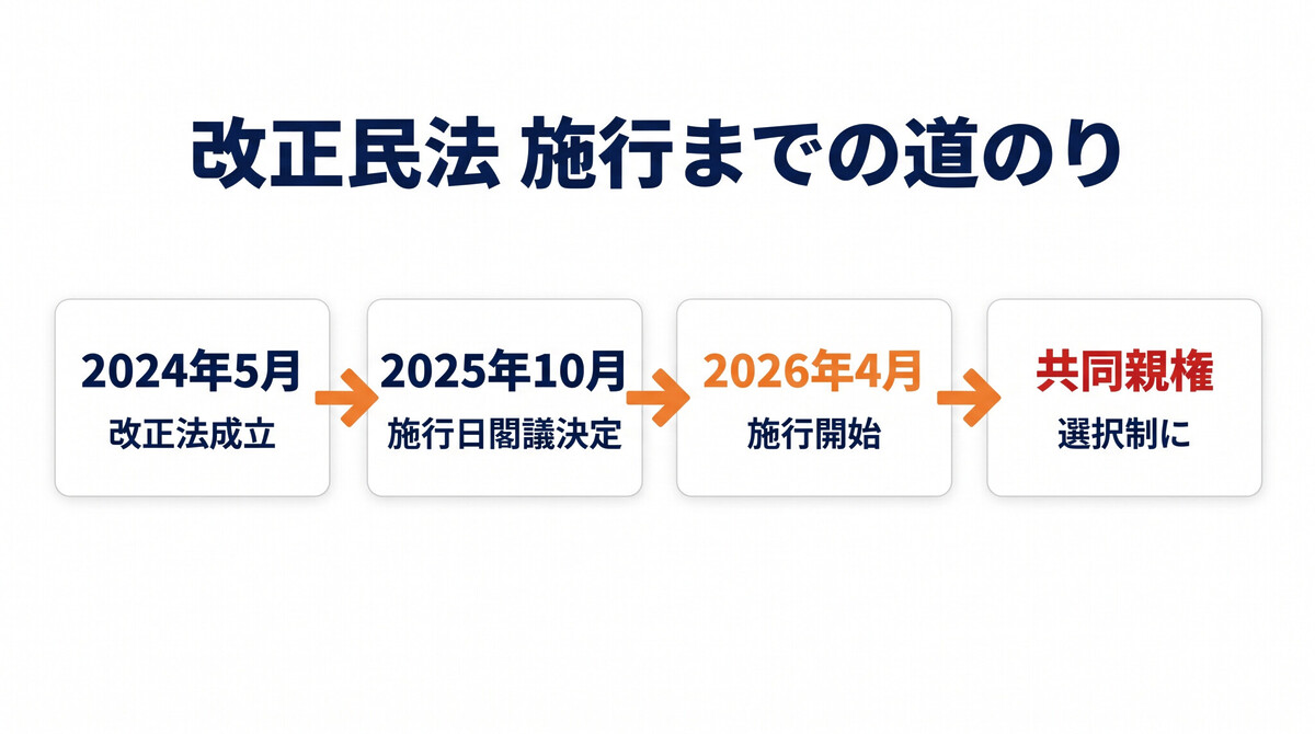 共同親権制度の施行日 2026年4月1日 改正民法 単独親権から選択制へ