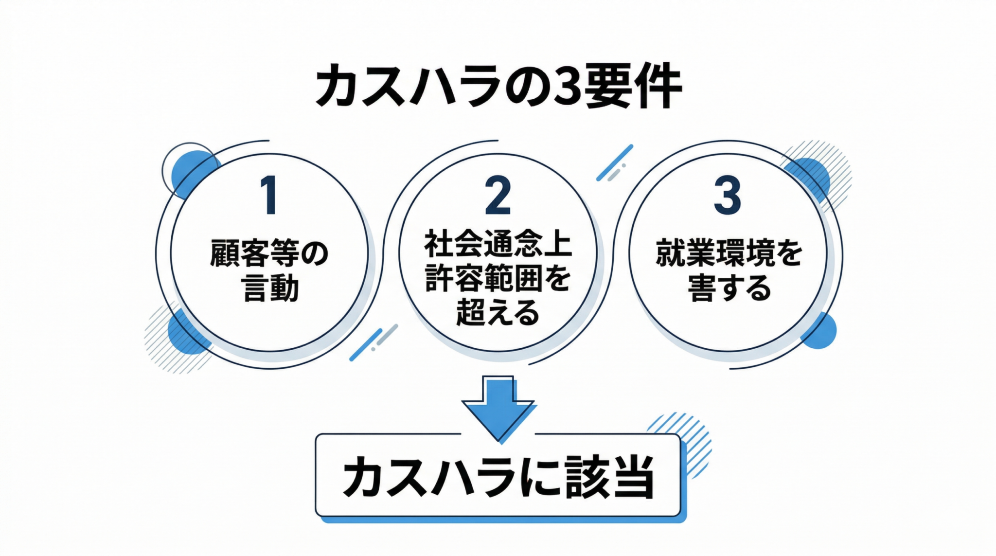 カスハラの法的3要件と正当なクレームとの違い