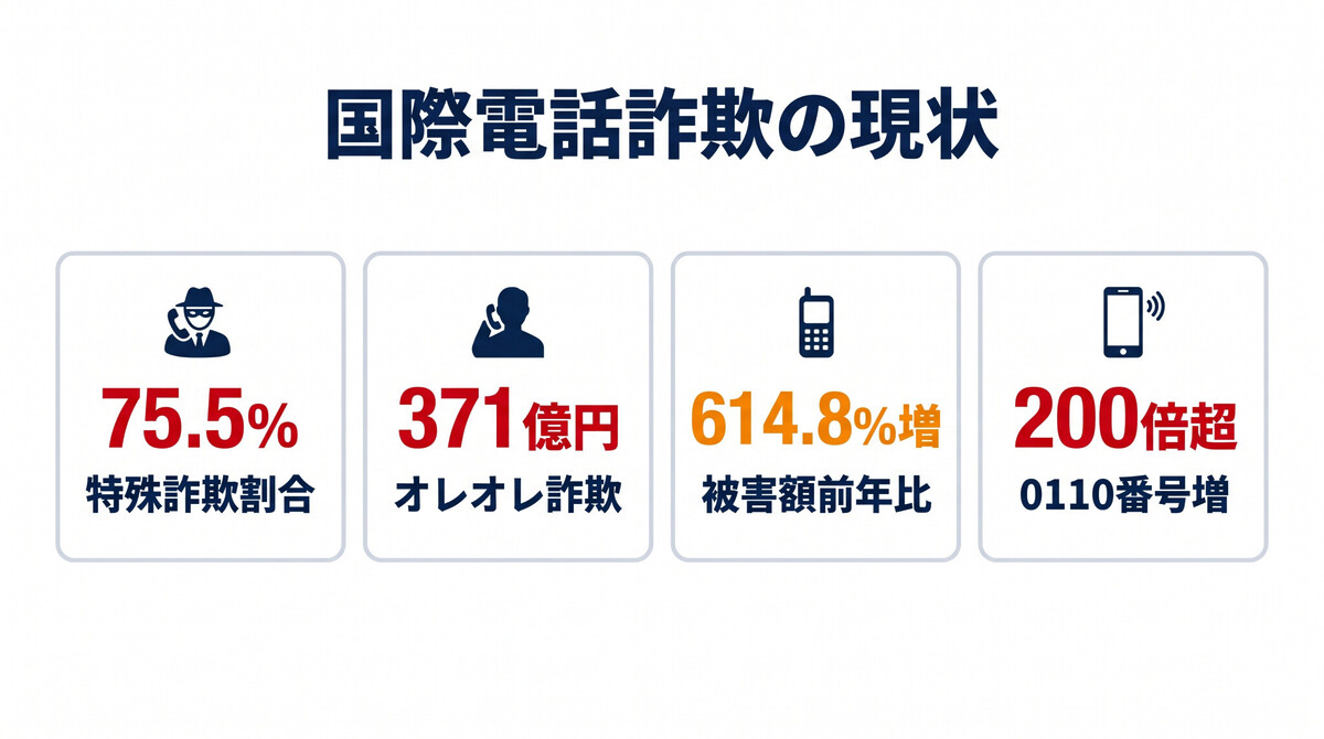 国際電話詐欺 現状 特殊詐欺 75.5% 統計 警察庁データ 2025年