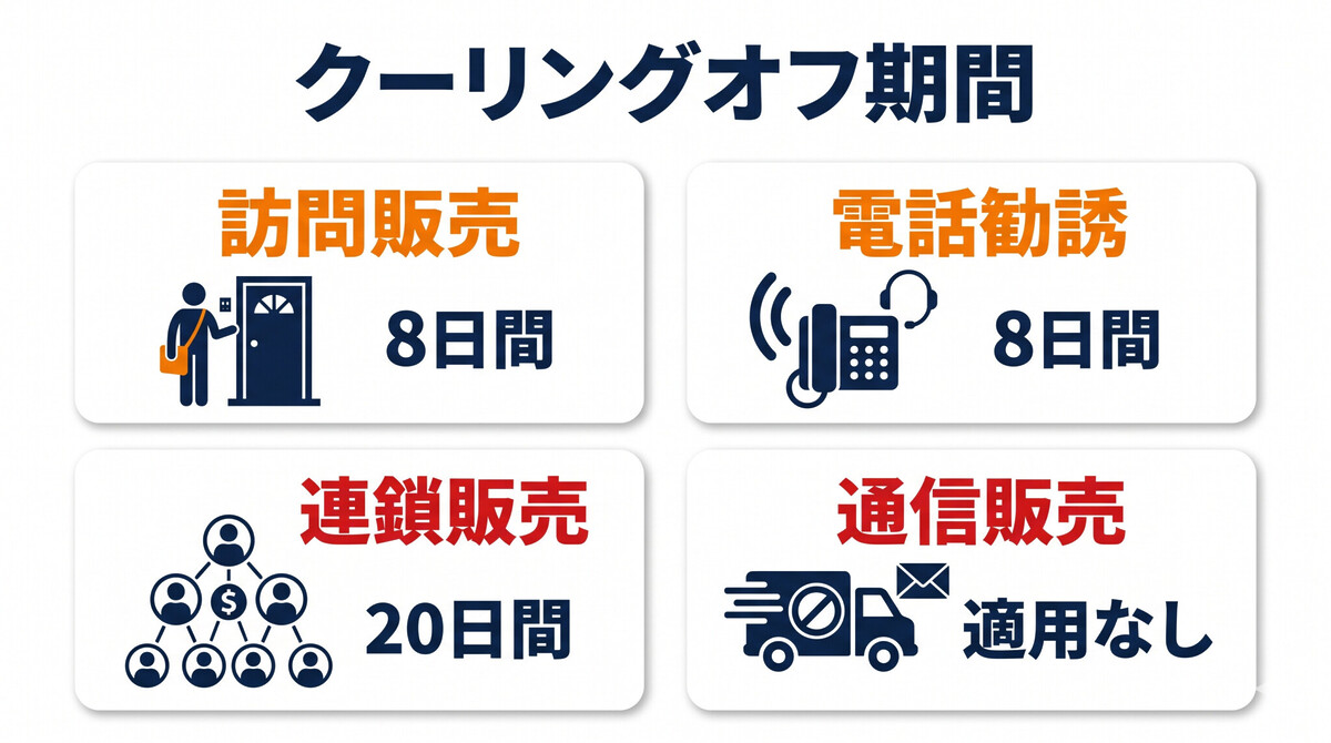 特商法 クーリングオフ 訪問販売 電話勧誘 通信販売 連鎖販売 8日間 20日間