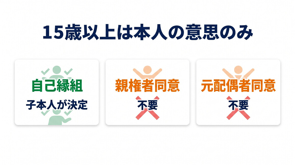 15歳以上 自己縁組 本人の意思 元配偶者同意不要 養子縁組届