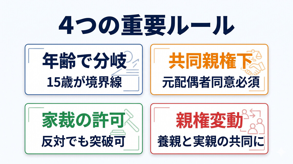 共同親権下の再婚養子縁組 基本ルール 民法797条 818条3項 元配偶者の同意