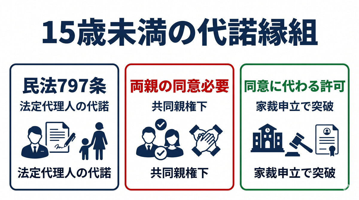15歳未満 代諾縁組 民法797条 元配偶者の同意 家庭裁判所 承諾に代わる許可