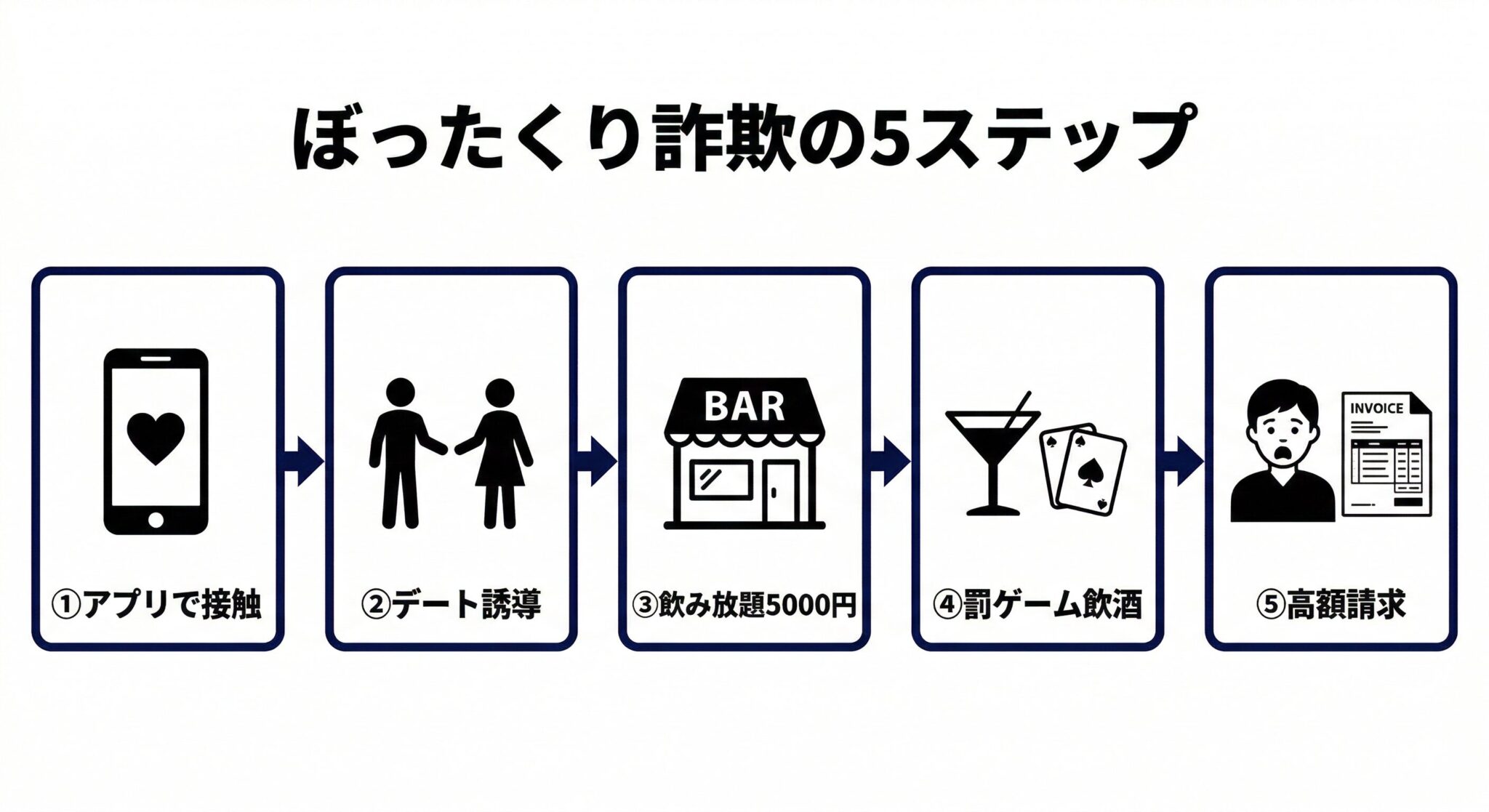 マッチングアプリぼったくりの5つの手口ステップを示すフロー図