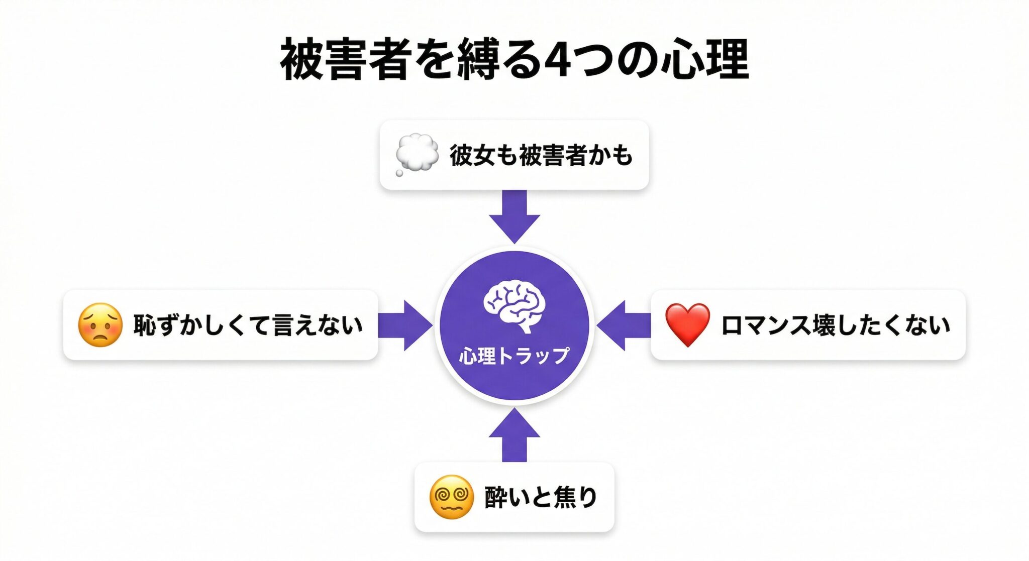 マッチングアプリ詐欺の被害者を縛る心理メカニズムを示すイメージ