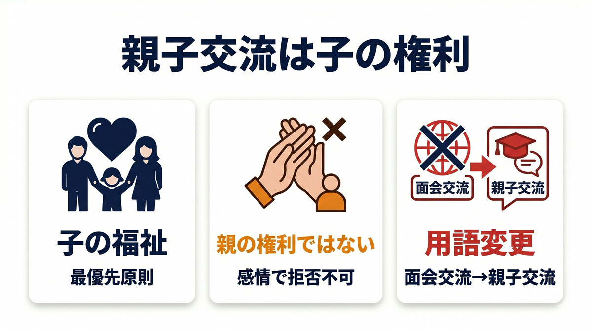 親子交流 面会交流 子の権利 民法766条 家庭裁判所 子の福祉 原則