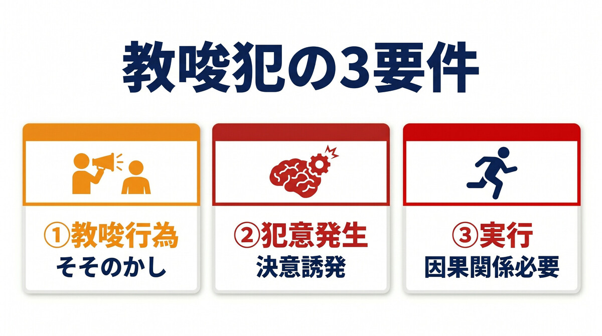 教唆犯 成立要件 かつき アダチー 煽動