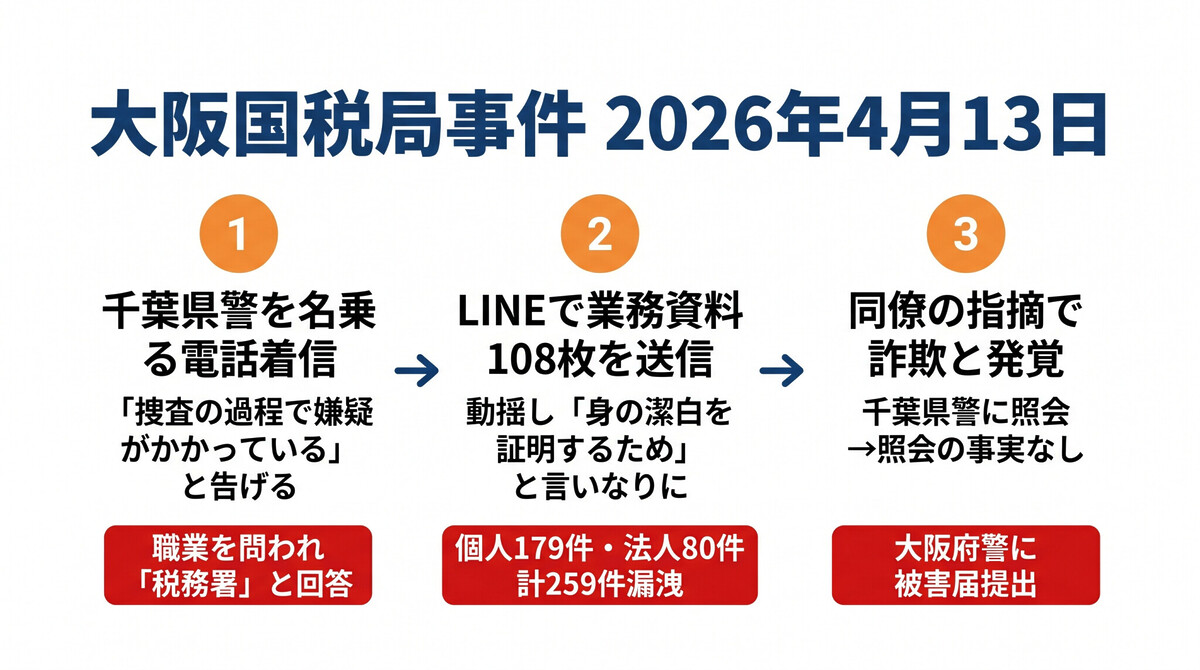 大阪国税局職員が偽警察官に騙され納税者情報259件を漏洩した事件の概要
