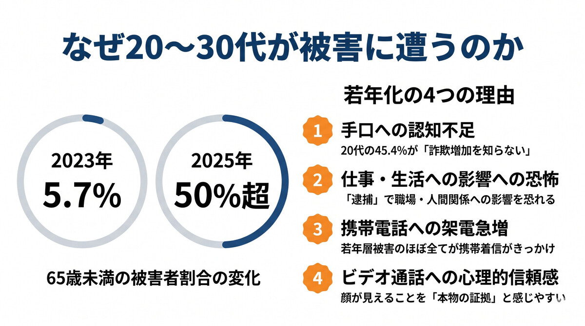 偽警察官詐欺の被害者の若年化を示すグラフとその理由の解説