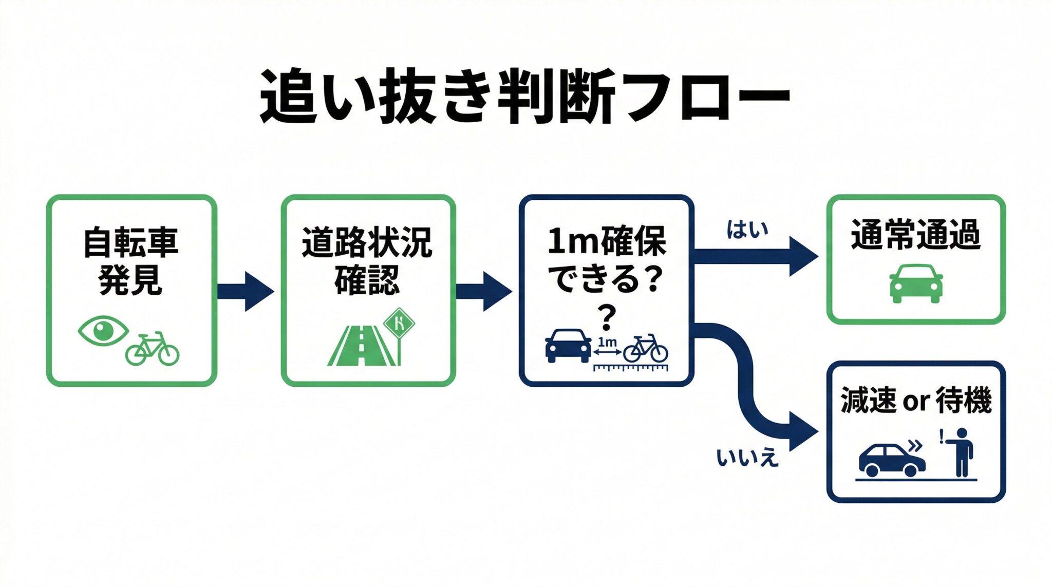 追い抜き判断のフローチャート