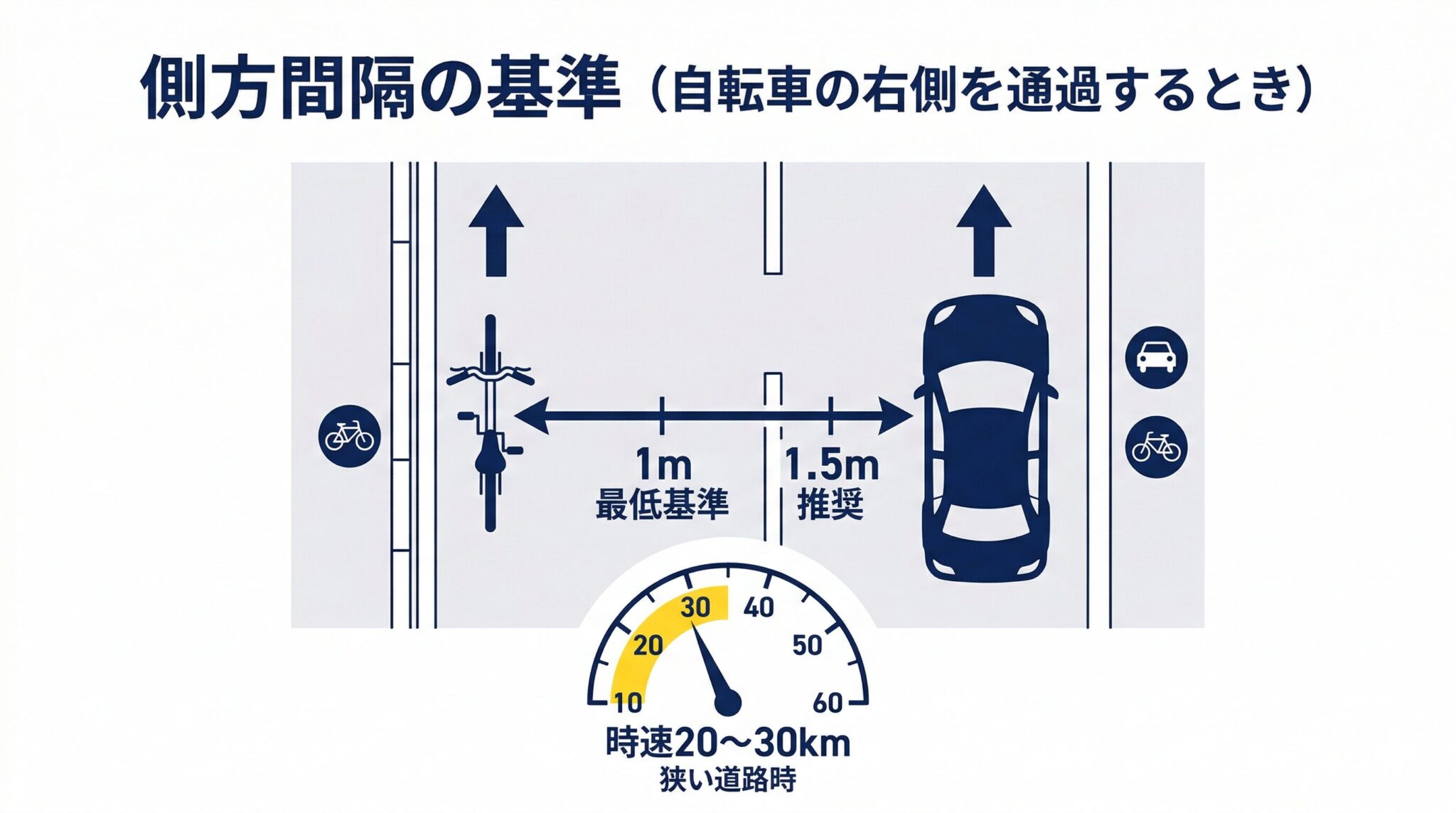自転車との側方間隔1メートル基準の図解
