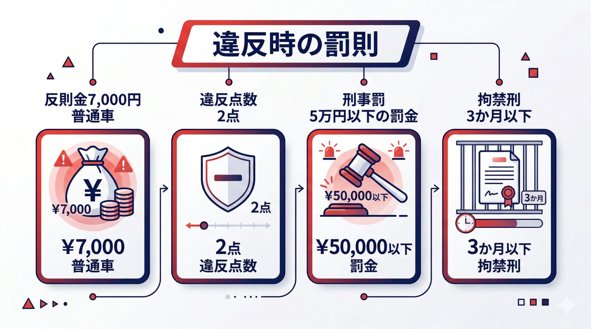改正道交法18条違反の罰則詳細