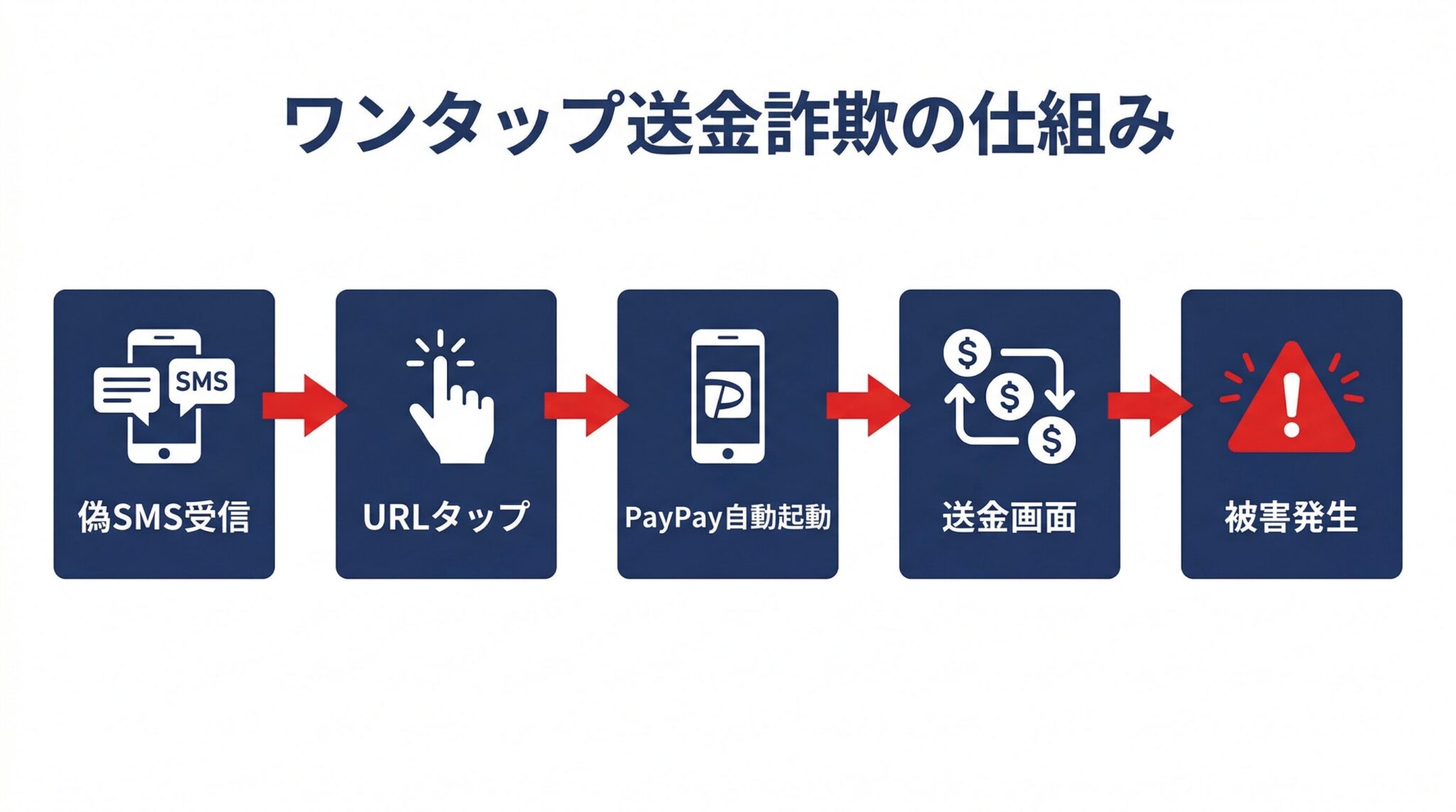ワンタップ送金詐欺の仕組みフロー