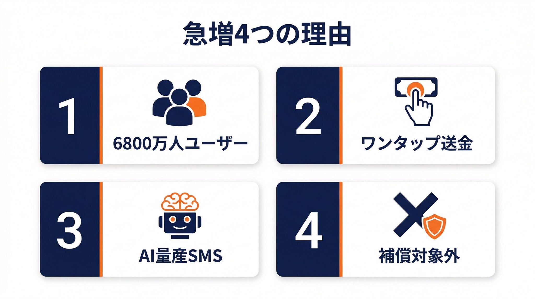 PayPay詐欺急増の4つの理由