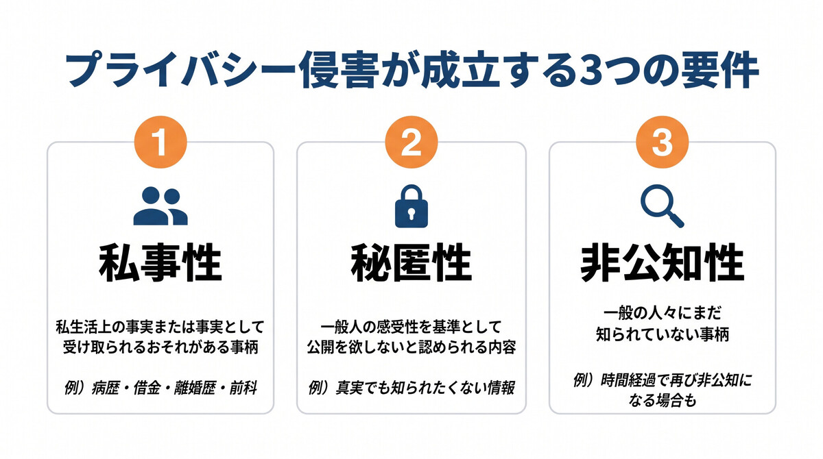 プライバシー侵害 成立3要件 私事性 秘匿性 非公知性