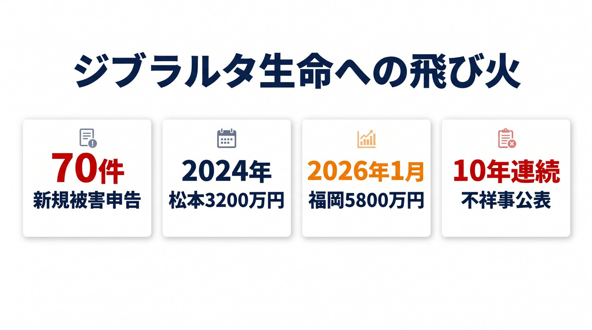 ジブラルタ生命 元社員 不正 金銭受領 投資勧誘 プルデンシャルグループ