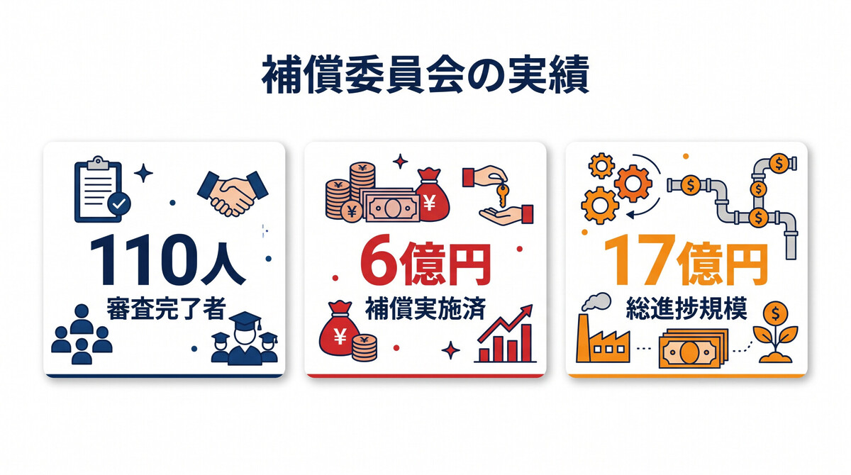 プルデンシャル生命 お客さま補償委員会 被害申告 700件 17億円 審査進行