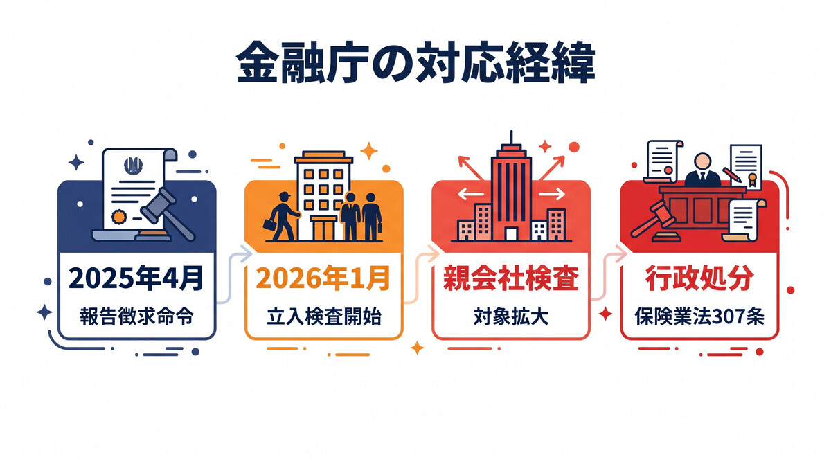 金融庁 プルデンシャル 立入検査 行政処分 保険業法307条 業務改善命令
