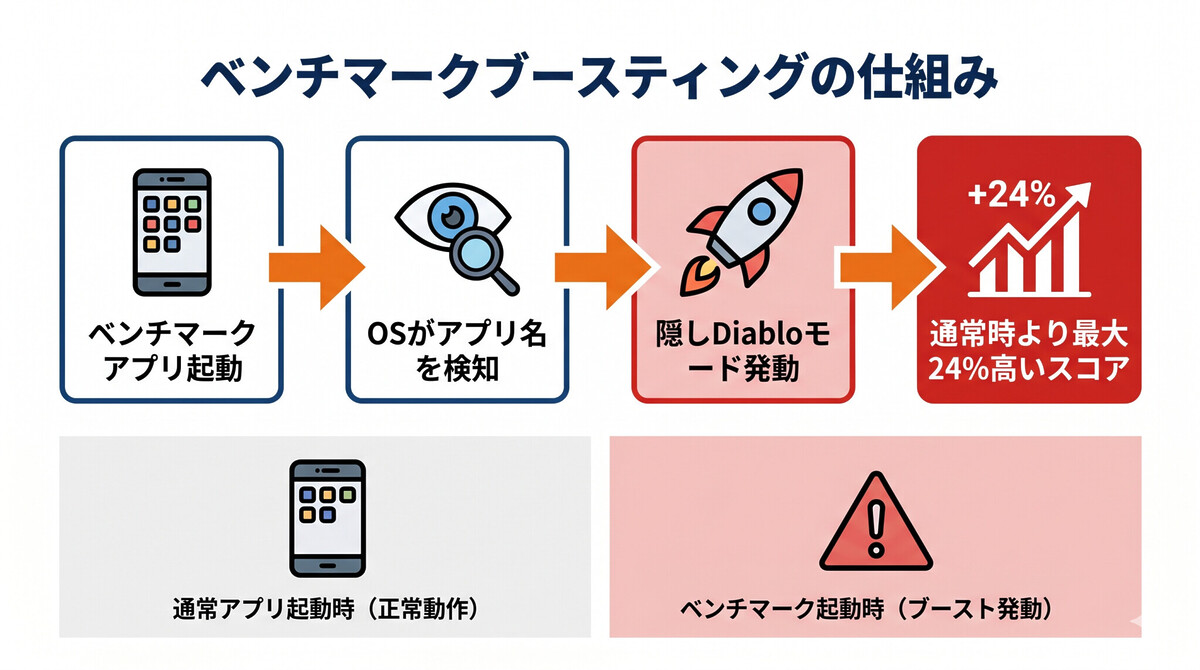 ベンチマークブースティングの仕組み