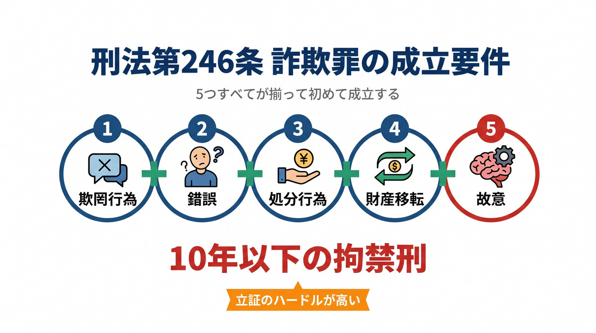 詐欺罪5要件のチェーン構造