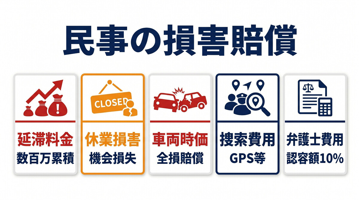 レンタカー 損害賠償 延滞料金 休業損害 民事 請求