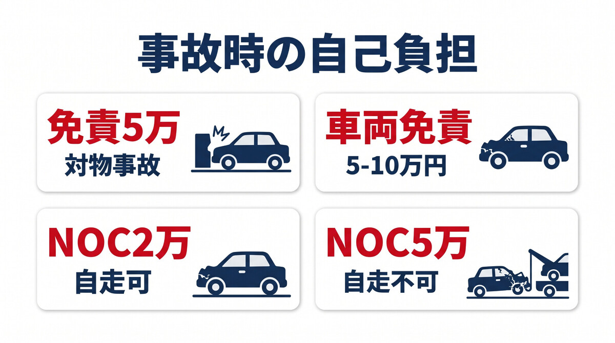 レンタカー 事故 NOC 免責補償 ノンオペレーションチャージ