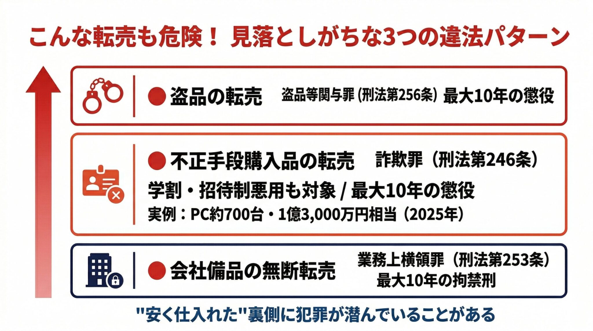 転売ヤーはどこまでOK？違法・逮捕される7つのパターンと合法の境界線【2026年最新】 - もめごと.jp