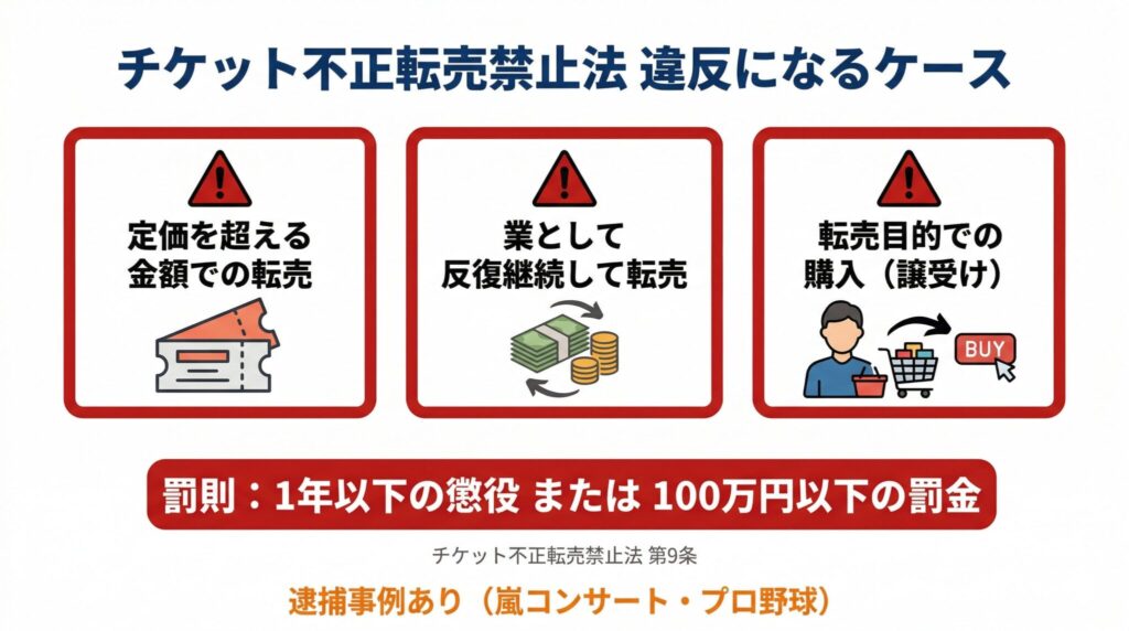 ãã±ããäžæ£è»¢å£²çŠæ¢æ³ã«éåããã±ãŒã¹ã®å³è§£