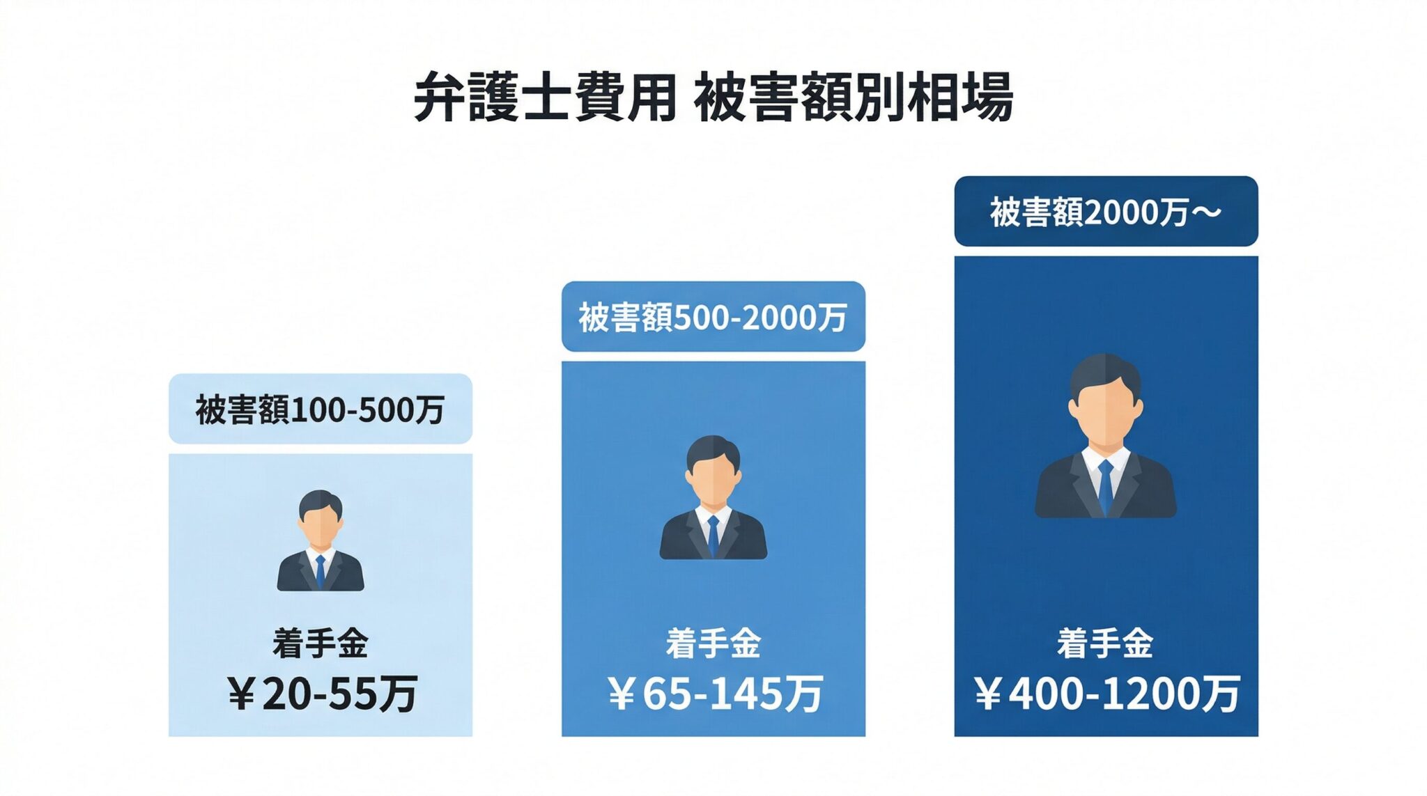 ロマンス詐欺の弁護士費用相場