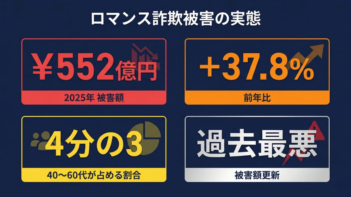 2025年ロマンス詐欺被害統計