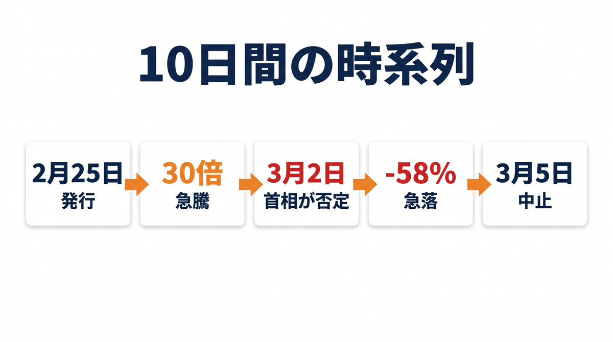 サナエトークン騒動の時系列 2026年2月25日発行から3月5日プロジェクト中止まで10日間の経緯