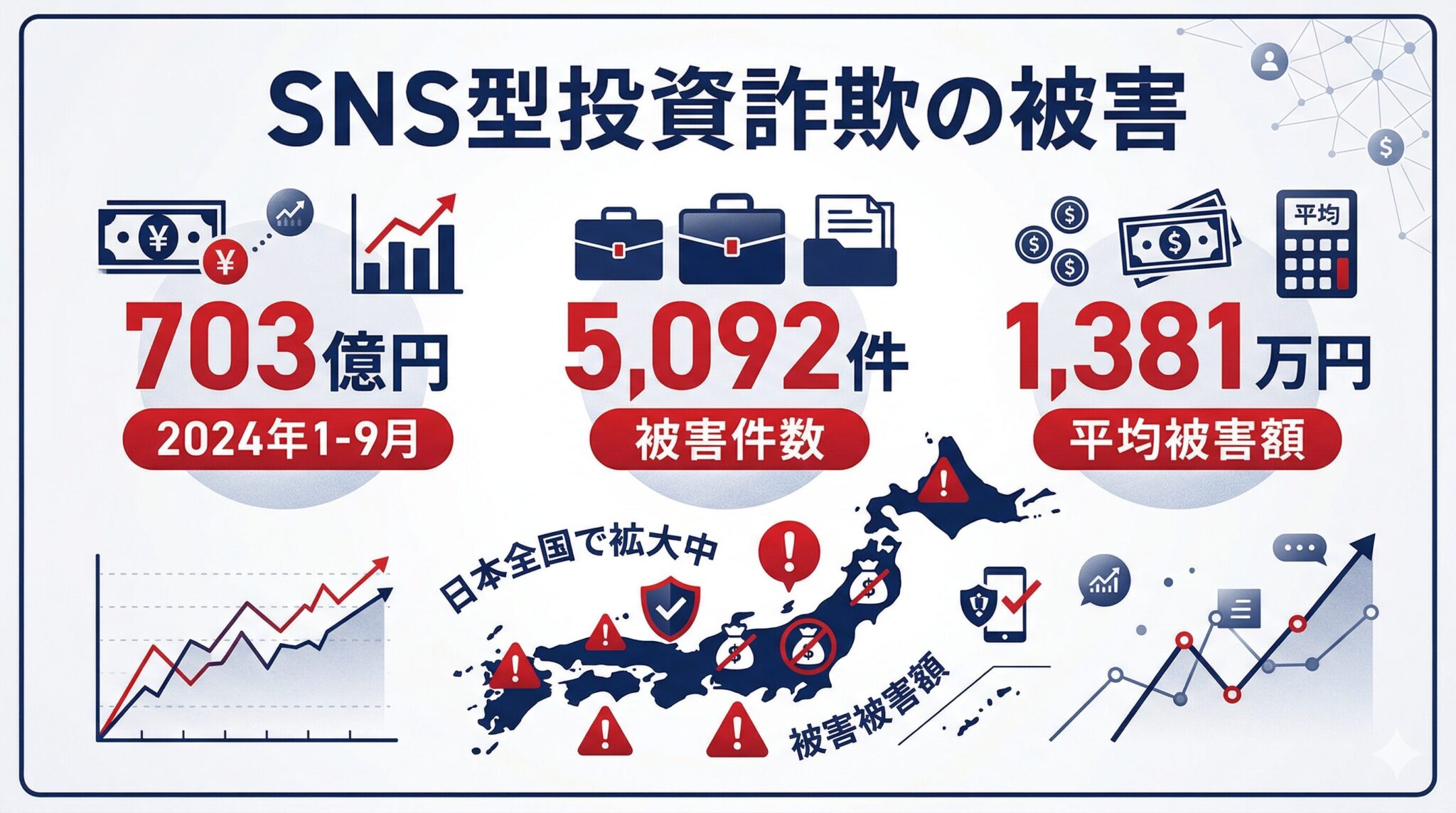 警察庁が発表したSNS型投資詐欺の被害統計