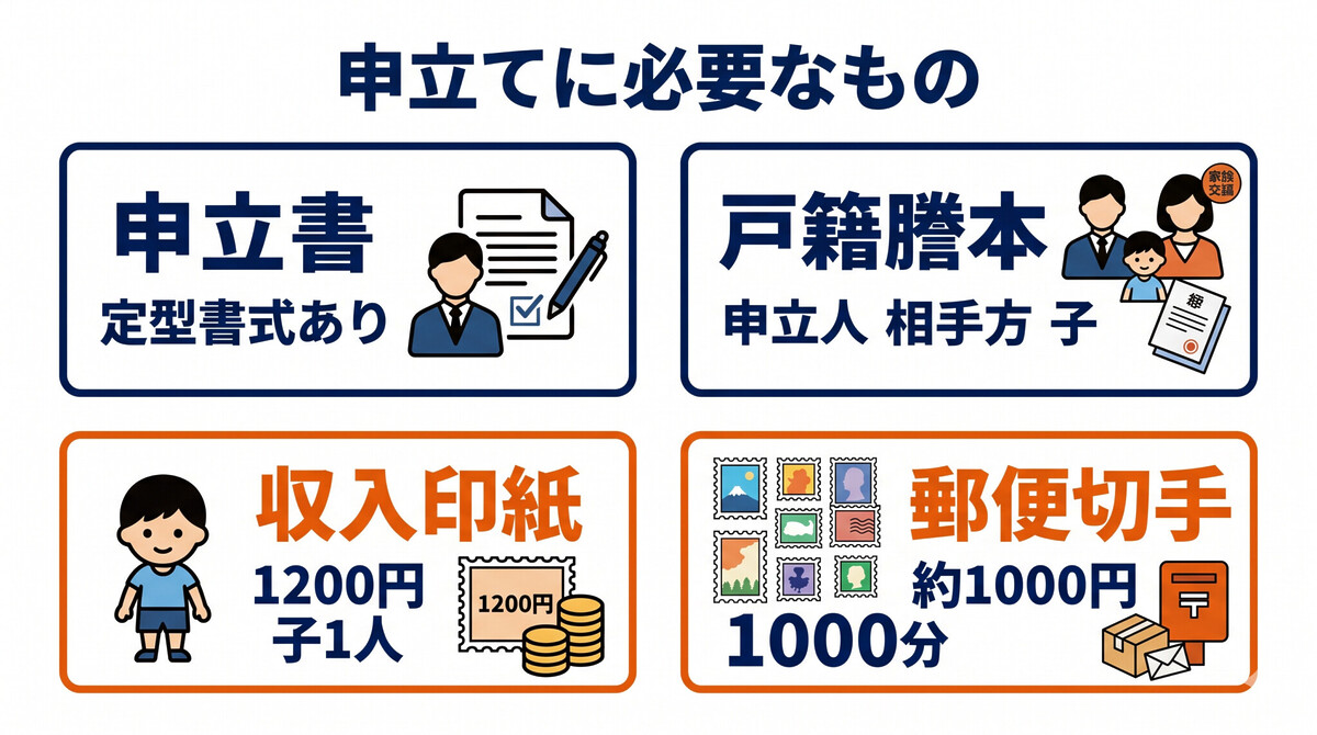 親権者変更調停の申立書 必要書類 収入印紙 郵便切手 戸籍謄本