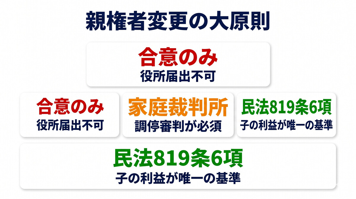 親権者変更調停の基本 民法819条6項 家庭裁判所 調停審判の必須手続き