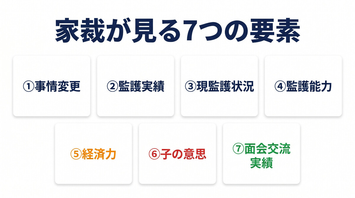 親権者変更 家庭裁判所の判断基準 子の利益 監護状況 経済力 子の意思