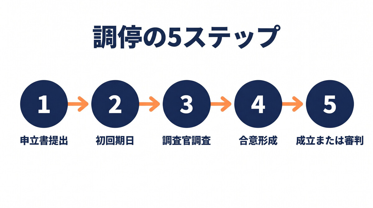 親権者変更調停の流れ 申立て 初回期日 調停委員 調査官 成立不成立