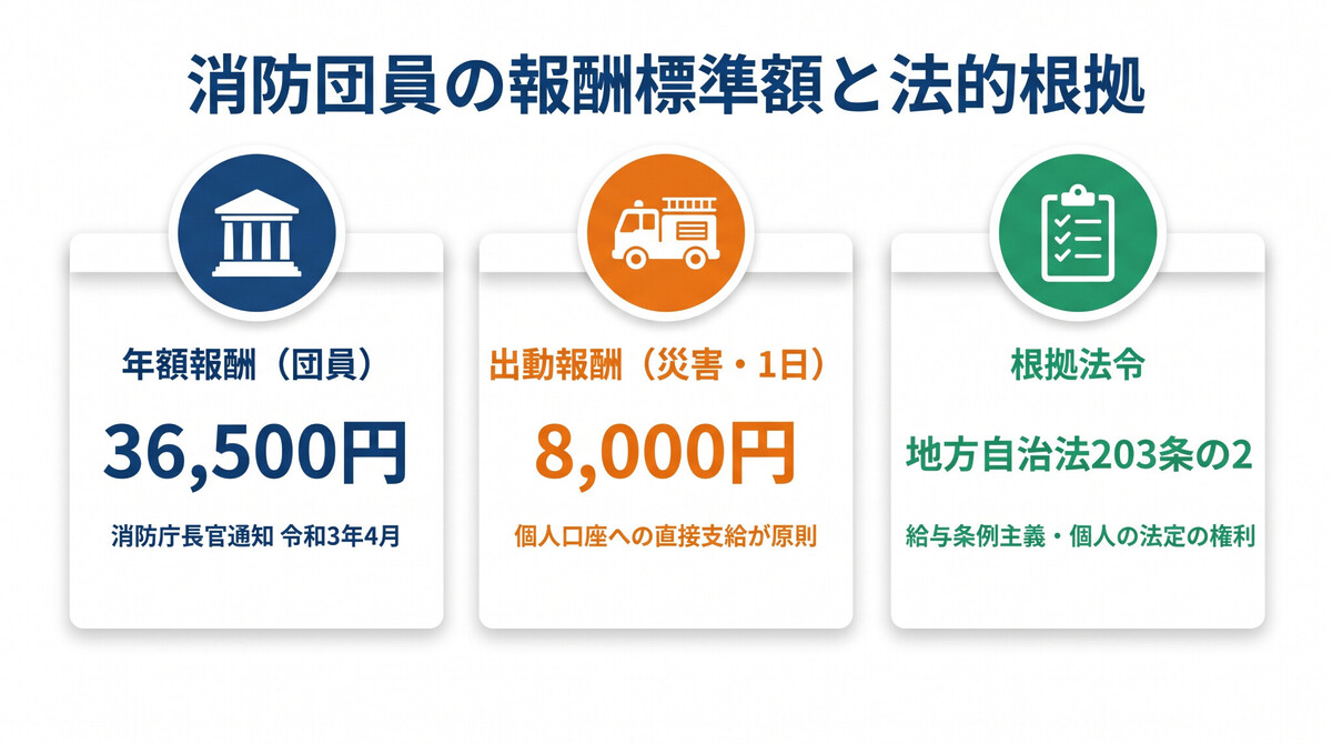 æ¶é²å£å¡ã®å ±é
¬å¶åºŠãšæ³çæ ¹æ ã®æŽçå³