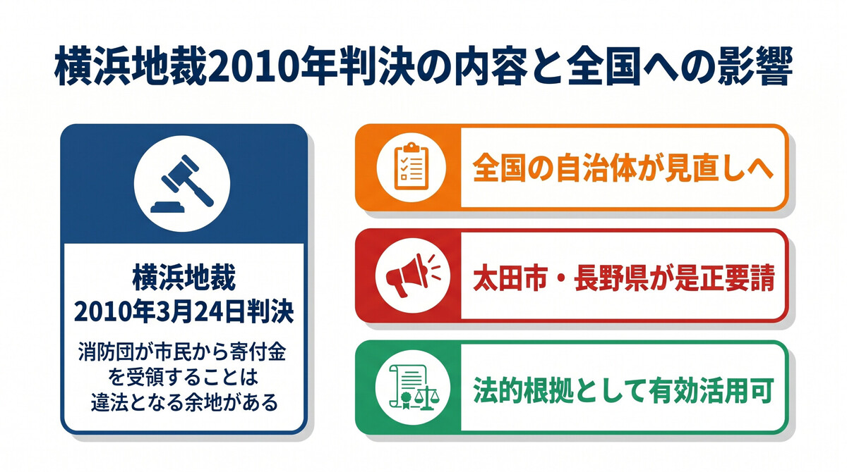 横浜地裁2010年判決の内容と法的射程の解説図