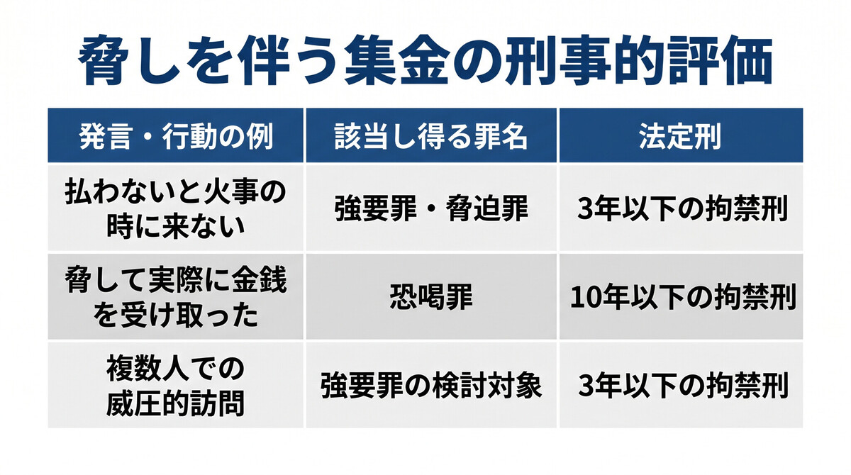 消防団集金に伴う脅し・強要の刑事責任の整理図