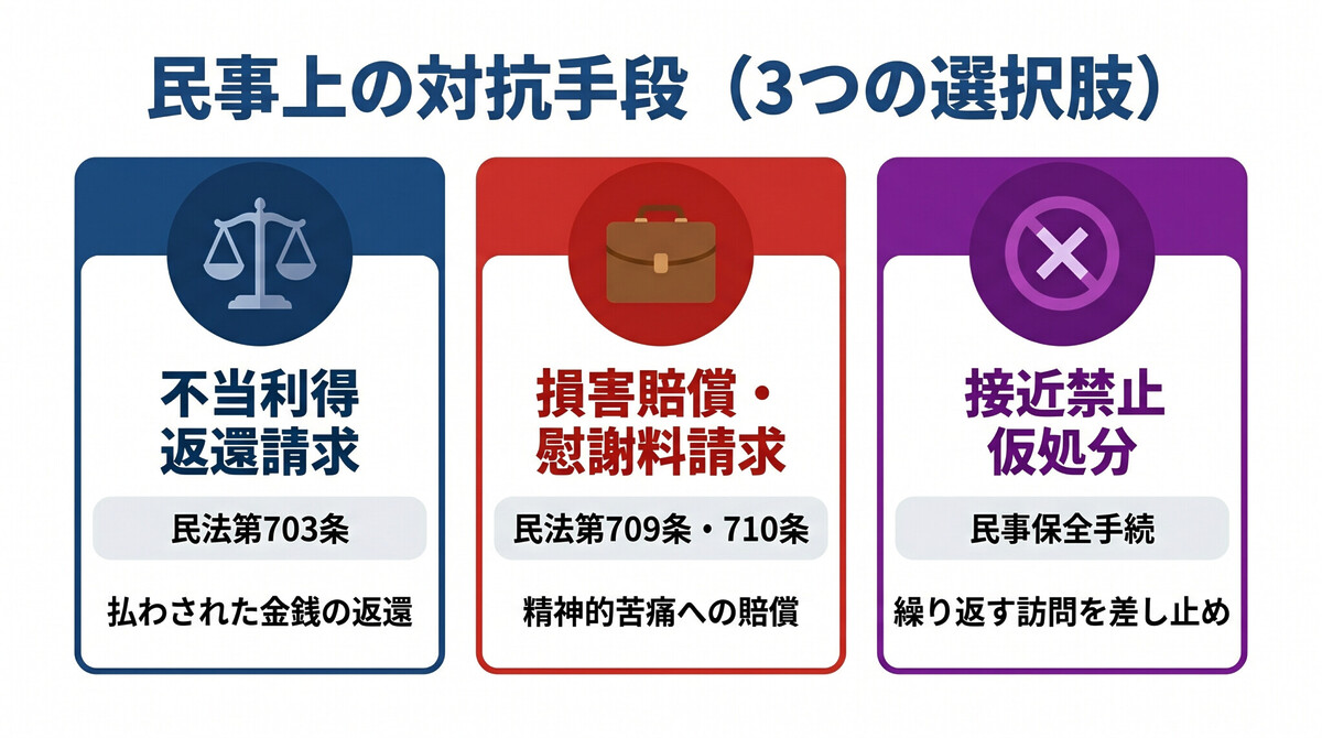 消防団集金トラブルにおける民事上の対抗手段整理図