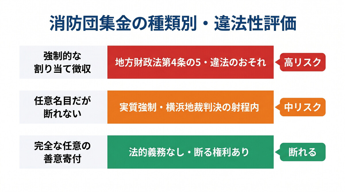 消防団集金の種類別・違法性評価の比較図
