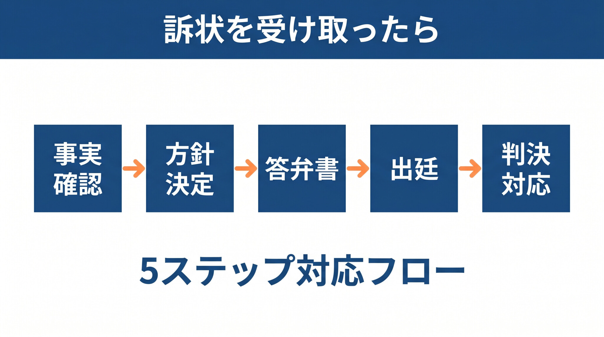 少額訴訟で訴えられた時の対応フロー 5ステップ 訴状受取から判決まで