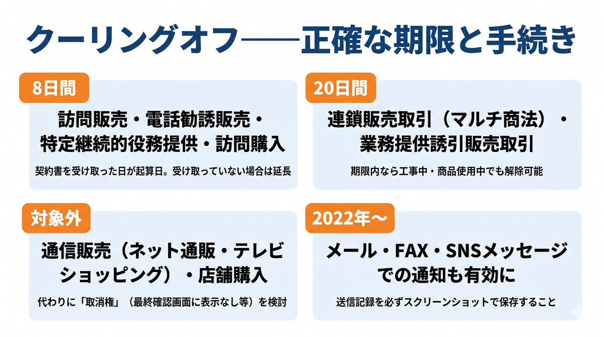 クーリングオフ 対象・期限・手続きの正確な一覧